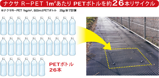 ナクサ Ｒ－ＰＥＴ １m2あたり PETボトルを約26本リサイクル